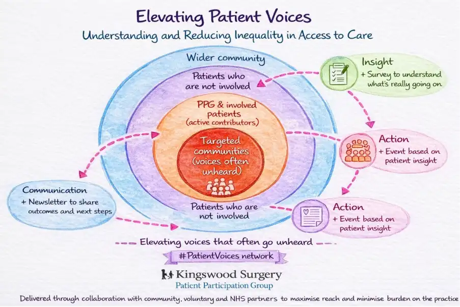 elevating patient voices